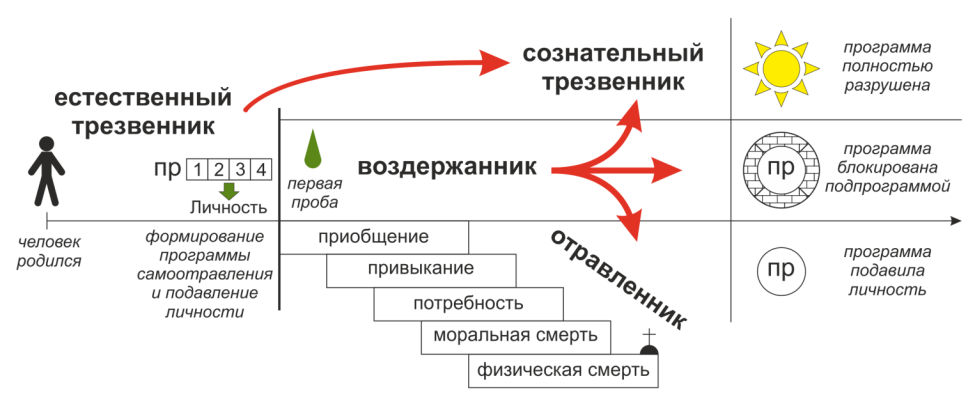 Лестница метода Шичко