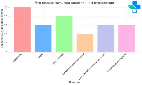Что нельзя пить при алкогольном отравлении