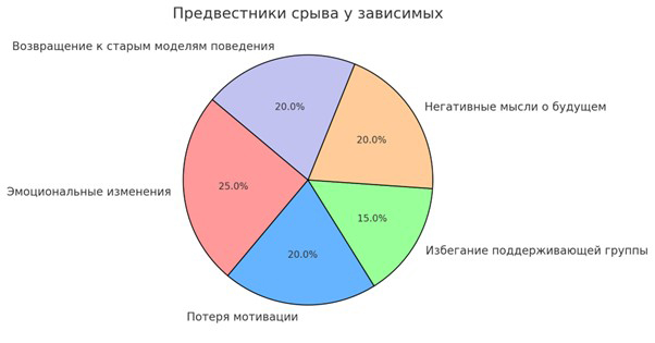 Круговая диаграмма