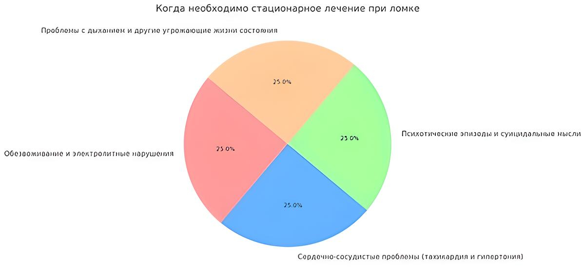 Круговая диаграмма